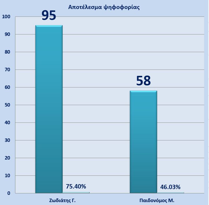 Εκλογές 2024 Πρόεδρος