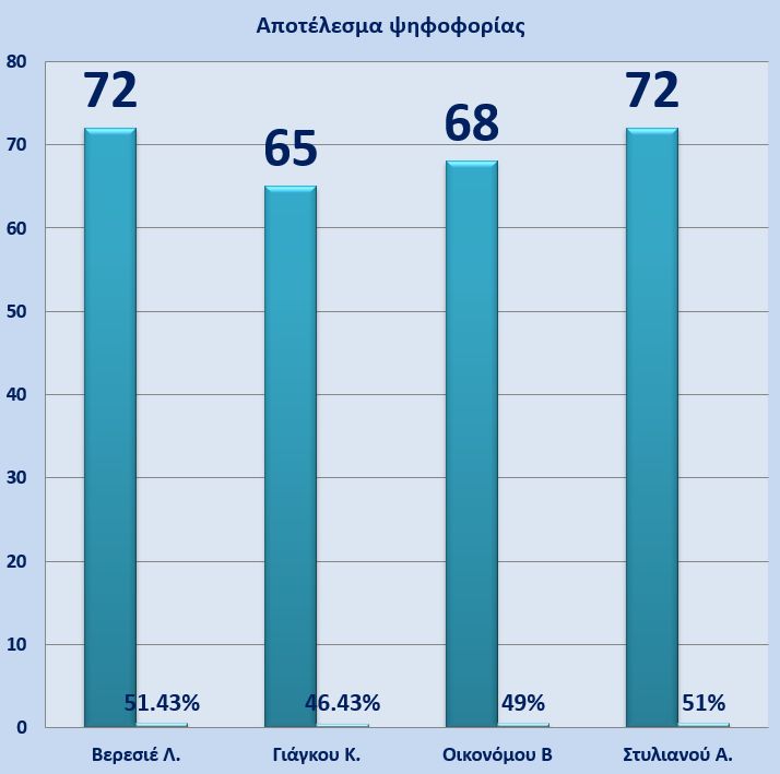 Αποτελέσματα ψηφοφορίας για αντιπροσώπους στο Σ.Ι.Σ.
