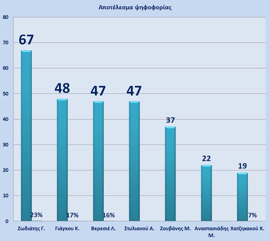 Αποτελέσματα εκλογής αντιπροσώπων στο Σ.Ι.Σ. (πατήστε για μεγέθυνση)