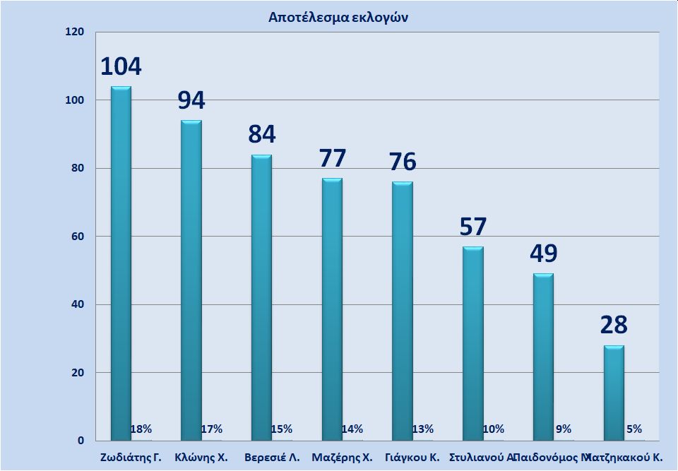 Αποτελέσματα εκλογής Δ.Σ. (πατήστε για μεγέθυνση)
