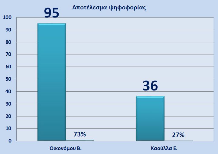Αποτελέσματα εκλογής προέδρου (πατήστε για μεγέθυνση)